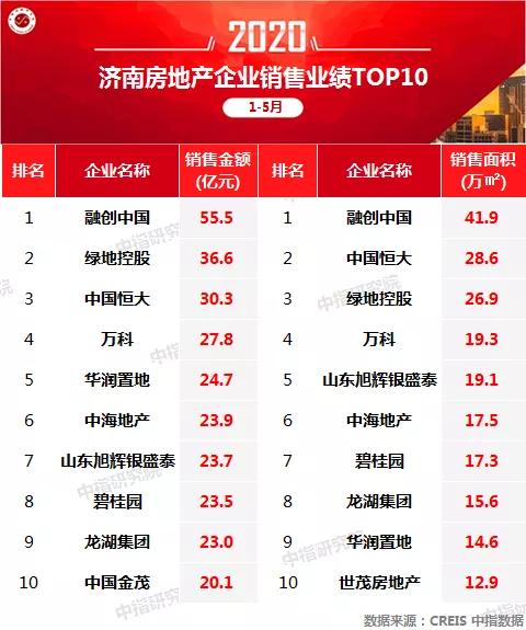 1-5月济南房企业绩排名：融创中国、绿地控股、中国恒大领跑